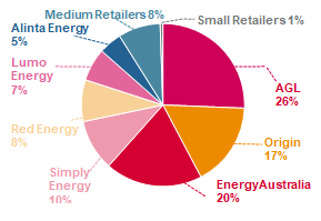 Market share residential gas customers, by retailer average across 2018–19