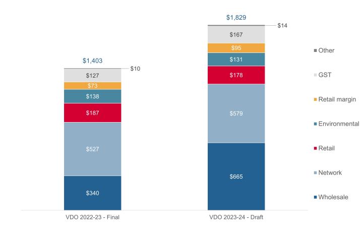 Victorian Default Offer 2023-24 - Draft Annual bill for domestic 4,000kWh $1,829 Victorian Default Offer 2022-23 - Final Annual bill for domestic 4,000kWh $1,403