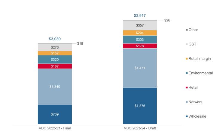 Victorian Default Offer 2023-24 - Draft Annual bill for 10,000 kWh small business $3,917. Victorian Default Offer 2022-23 - Final Annual bill for 10,000 kWh small business $3,039