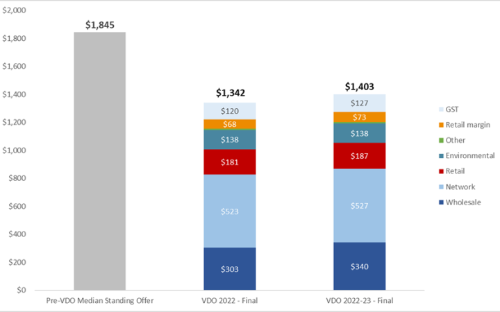 The median standing offer for residential customers before the Victorian Default Offer was $1,845. The default offer from 1 January 2022 is $1,342, and the default offer from 1 July will be $1,403