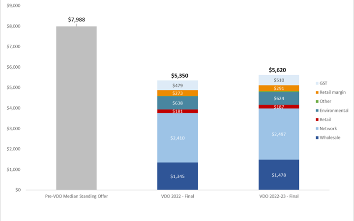 The median standing offer for small business customers before the Victorian Default Offer was $7,988. The default offer from 1 January 2022 is $5,350, and the default offer from 1 July will be $5,620