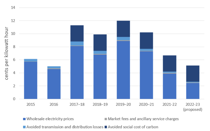A chart showing the costs that are accounted for in setting the minimum feed-in tariff and showing how they have, overall, fallen since 2019-20. This trend is expected to continue in 2022-23.
