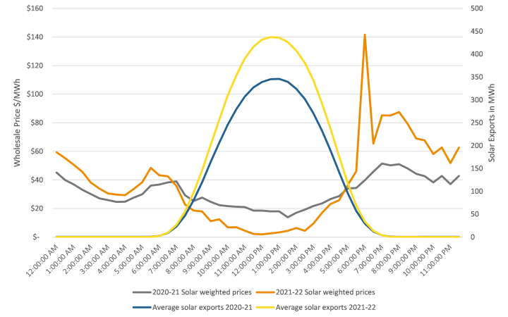 Chart showing the drop in electricity demand and electricity prices during the middle of the day, driven by increased roof-top solar generation, and increase in demand and prices into the evening as the sun sets.